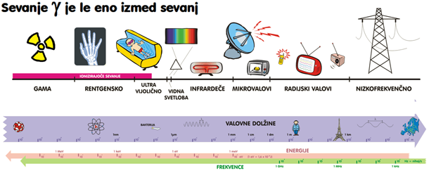 Sevanje gama je le eno izmed sevanj