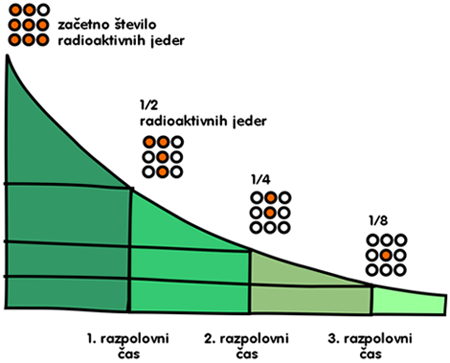 Radioaktivnost s asom upada